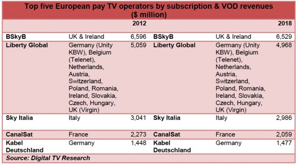 Fuente: Digital Tv Research