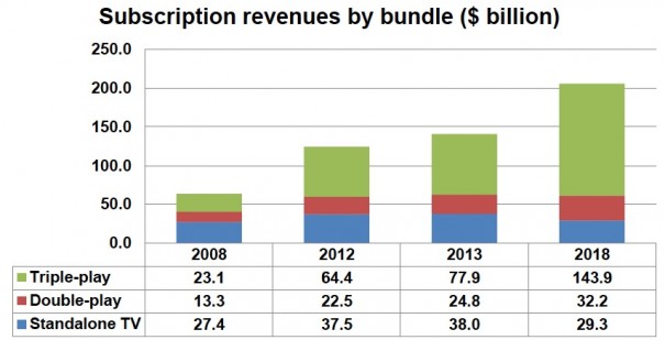 Fuente: Digital Tv Research