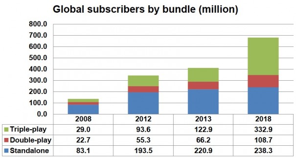 Fuente: Digital Tv Research