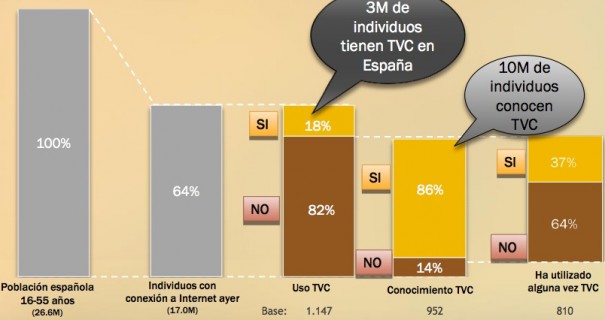 Tv conectada (Informe: IAB)