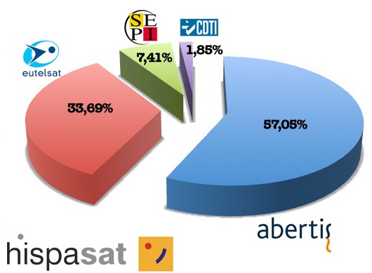 Actionnaires d'Hispasat