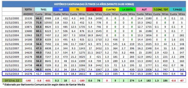 Histórico de cadenas en las Campanadas (Fuente: Barlovento/Kantar)