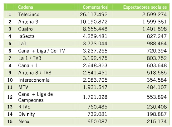 Audiencia social por cadenas en 2013 (Fuente: Tuitele)