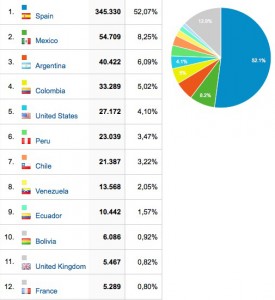Audiencia de Panorama Audiovisual por países (Fuente: Google Analytics)