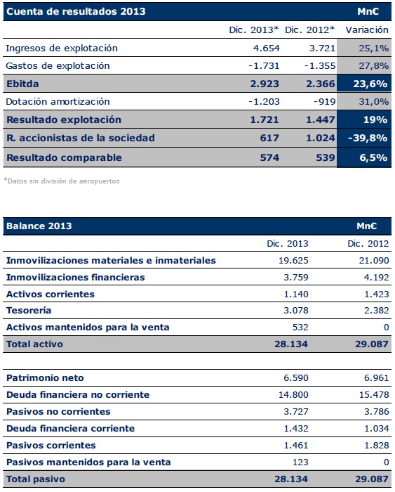 Cuenta de resultados 2013 Abertis
