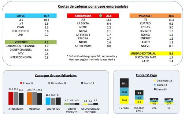 Audiencias enero 2014 (Fuente: Barlovento Comunicación con datos de Kantar Media)