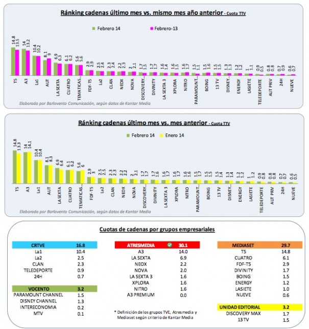 Audiencias febrero 2014 (Foto: Barlovento Comunicación, con datos de Kantar Media)