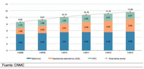 Evolución de las líneas de banda ancha por tipo de operador (Fuente: CNMC)