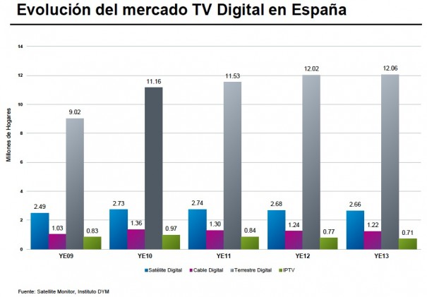 Evolución mercado Tv Digital España