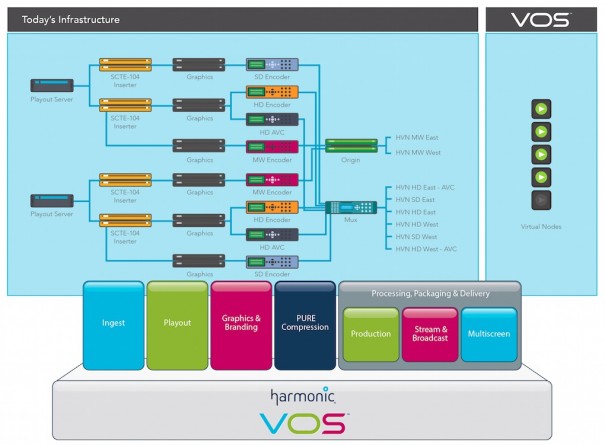 Harmonic VOS