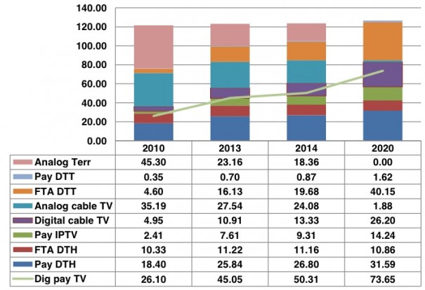 Pentración Tv digital en Europa del Este -en milllones- (Fuente: Digital TV Research)