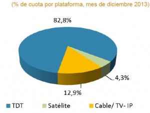 Cuota por Plataforma, 41 trimestre de 2014 (Fuente: CNMC)