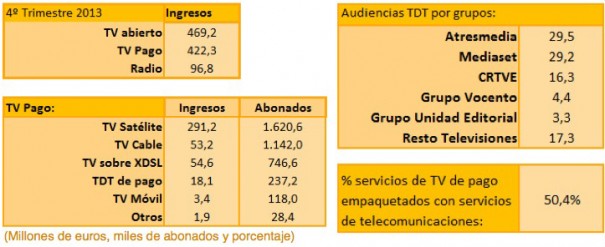 Negocio audiovisual 4º trimestre 2013 (Fuente: CNMC)