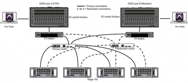 Estrella redundante; necesita dos switch Ethernet compatibles con AVB