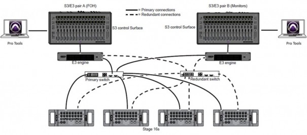 Резервная звезда; требуется два Ethernet-коммутатора, совместимых с AVB