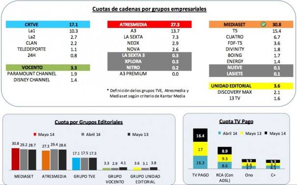 Audiencias mayo 2014 (Fuente: Barlovento Comunicación)