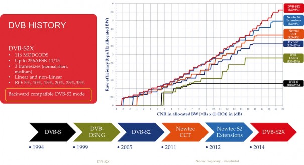 Evolución DVB