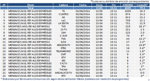 Audiencias mensaje abdicació del Rey (Fuente: Barlovento)