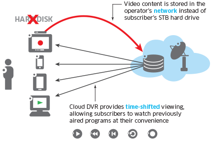 Alcatel-Lucent Cloud DVR