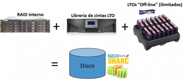 Almacenamiento LTO