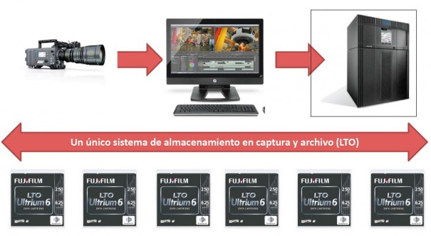 Almacenamiento LTO