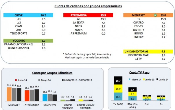 Audiencias junio 2014 (Fuente: Barlovento con datos de Kantar Media)