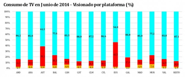 Consumo Tv junio 2014 (Fuente: Barlovento Comunicación con datos de Kantar Media)