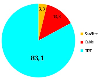 Cuota TDT (Fuente: Barlovento Comunicación con datos de Kantar Media)