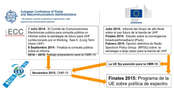 Programa UE sobre política de espectro