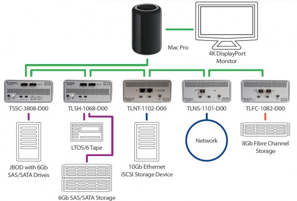 Ejemplo de conectividad de dispositivos ATTO y Mac Pro