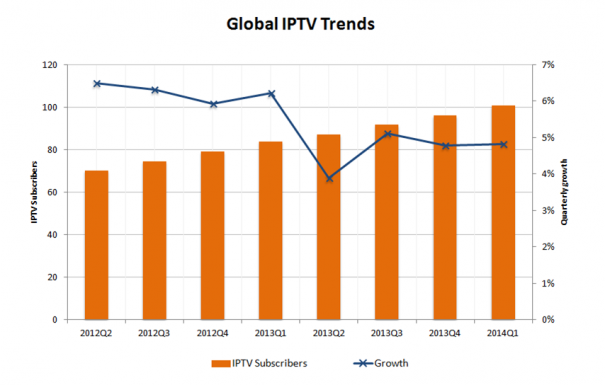 Número de suscriptores IPTV (Fuente: Point Topic)