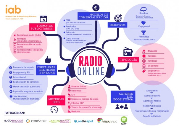 Infografía Radio Online (Fuente: IAB)