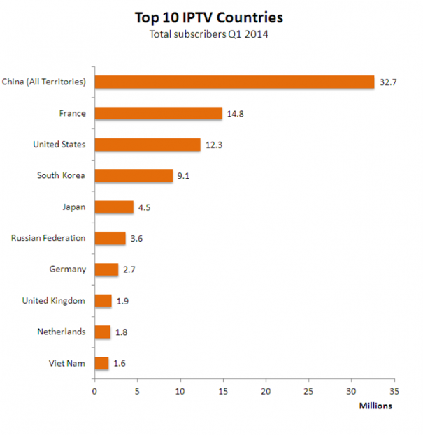 Top 10 de los países con más suscripciones a servicios IPTV (Fuente: Point Topic)