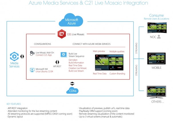 Workflow Azure - Live Mosaic