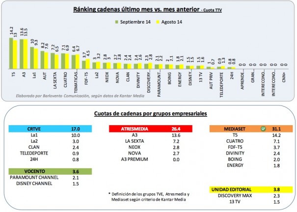 Audiencias septiembre 2014 (Fuente: Barlovento)