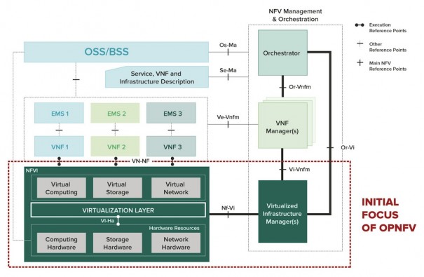 Diagrama OPNFV