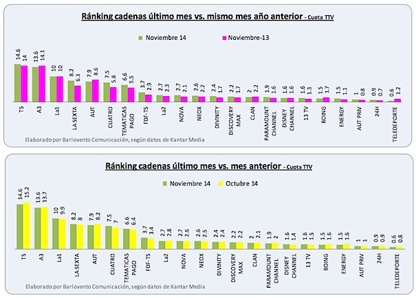 Audiencias noviembre 2014 (Fuente: Barlovento con datos de Kantar Media)