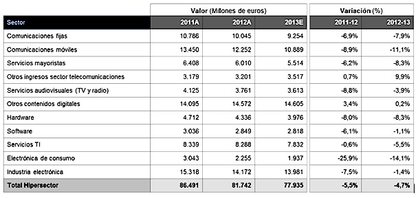 Hipersector TIC (Fuente: AMETIC)