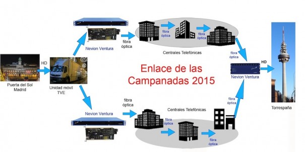 Diagrama del enlace para las Campanadas en TVE (Fuente: Sapec)