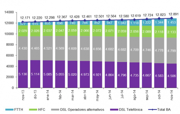 Evolución banda ancha (Fuente: CNMC, noviembre 2014)