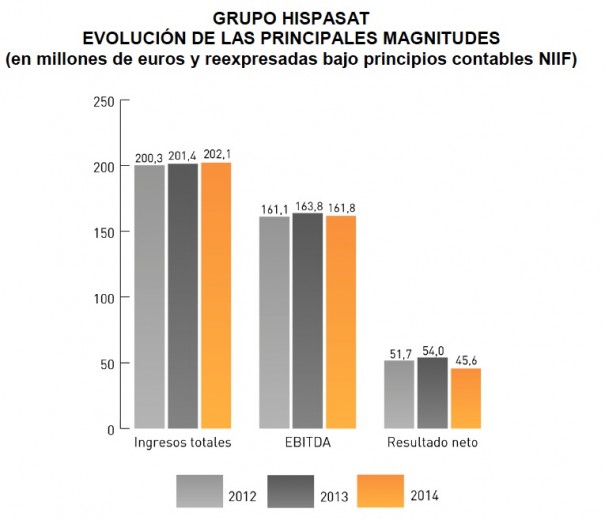 Resultados Hispasat 2014