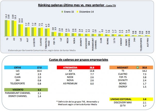 Audiencias enero 2015 (Fuente: Barlovento Comunicación de datos de Kantar Media)