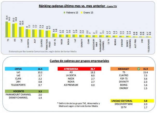 Audiencias febrero 2015 (Fuente: Barlovento Comunicación con datos de Kantar Media)