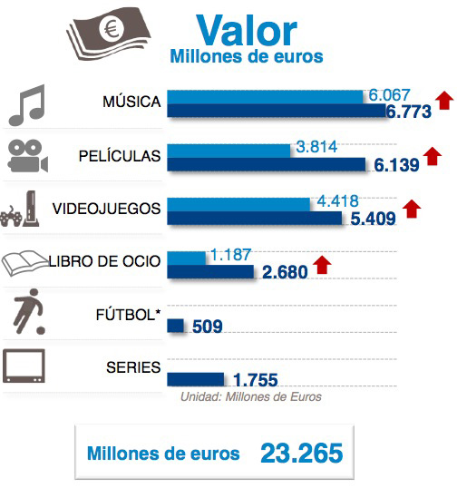 Observatorio de la Piratería y Hábitos de Consumo de Contenidos Digitales 2014, elaborado por la consultora GfK