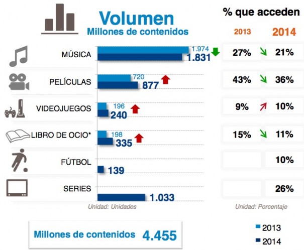 Observatorio de la Piratería y Hábitos de Consumo de Contenidos Digitales 2014, elaborado por la consultora GfK