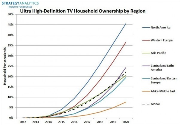 Previsión de ventas de televisores UHDTV (Foto: trategy Analytics)