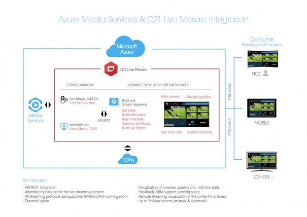 Cires21 Workflow Azure - Live Mosaic