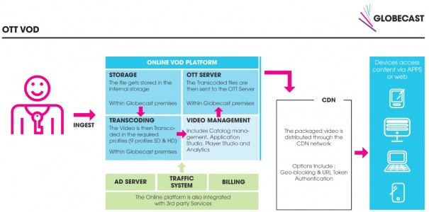 Globecast OTT