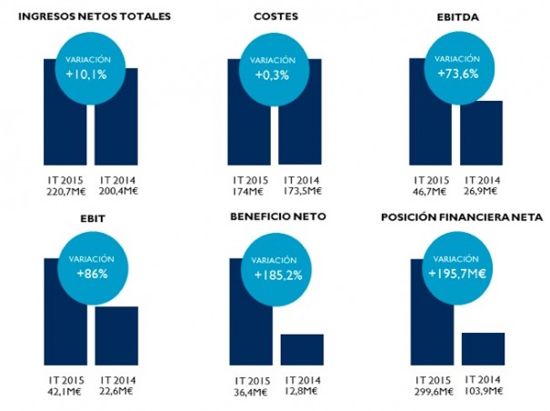 Resultados Mediaset España T1 2015