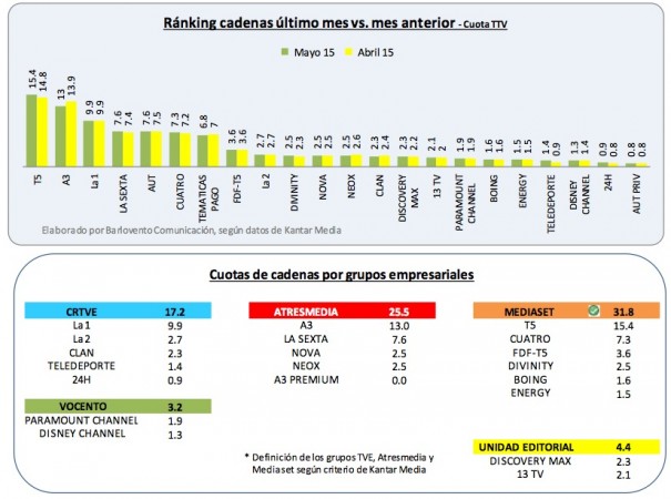 Audiencias mayo 2015 (Fuente: Barlovento Comunicación)